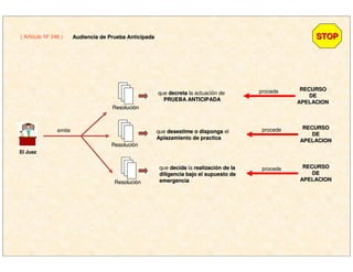 El JuezEl Juez
( Artículo Nº 246 ) STOPSTOPAudiencia de Prueba AnticipadaAudiencia de Prueba Anticipada
ResoluciResolucióónn
ResoluciResolucióónn
ResoluciResolucióónn
que decretadecreta la actuación de
PRUEBA ANTICIPADAPRUEBA ANTICIPADA
emite
que decidadecida la realizacirealizacióón de lan de la
diligencia bajo el supuesto dediligencia bajo el supuesto de
emergenciaemergencia
procede RECURSORECURSO
DEDE
APELACIONAPELACION
que desestime o dispongadesestime o disponga el
Aplazamiento de practicaAplazamiento de practica
procede RECURSORECURSO
DEDE
APELACIONAPELACION
procede RECURSORECURSO
DEDE
APELACIONAPELACION
 