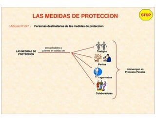 LAS MEDIDAS DE PROTECCIONLAS MEDIDAS DE PROTECCION
( Artículo Nº 247 ) Personas destinatarias de las medidas de protecciPersonas destinatarias de las medidas de proteccióónn
STOPSTOP
LAS MEDIDAS DELAS MEDIDAS DE
PROTECCIONPROTECCION
son aplicables ason aplicables a
quienes en calidad dequienes en calidad de
PeritosPeritos
ColaboradoresColaboradores
agraviadosagraviados
Intervengan enIntervengan en
Procesos PenalesProcesos Penales
TestigosTestigos
 