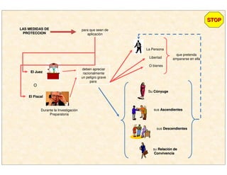 deben apreciar
racionalmente
un peligro grave
para
para que sean de
aplicación
que pretenda
ampararse en ella
LAS MEDIDAS DELAS MEDIDAS DE
PROTECCIONPROTECCION
El FiscalEl Fiscal
El JuezEl Juez
O
La Persona
Libertad
O bienes
SuSu CCóónyugenyuge
sus AscendientesAscendientes
sus DescendientesDescendientes
su RelaciRelacióón den de
ConvivenciaConvivencia
STOPSTOP
Durante la Investigación
Preparatoria
 