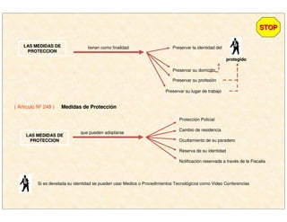Preservar la identidad deltienen como finalidad
( Artículo Nº 248 ) Medidas de ProtecciMedidas de Proteccióónn
STOPSTOP
LAS MEDIDAS DELAS MEDIDAS DE
PROTECCIONPROTECCION
protegidoprotegido
Preservar su domicilio
Preservar su profesión
Preservar su lugar de trabajo
Protección Policial
Cambio de residencia
Ocultamiento de su paradero
Reserva de su identidad
Notificación reservada a través de la Fiscalia
Si es develada su identidad se pueden usar Medios o Procedimientos Tecnológicos como Video Conferencias
LAS MEDIDAS DELAS MEDIDAS DE
PROTECCIONPROTECCION
que pueden adoptarse
 