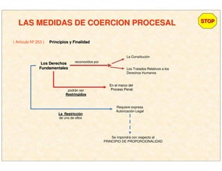 LAS MEDIDAS DE COERCION PROCESALLAS MEDIDAS DE COERCION PROCESAL
( Artículo Nº 253 ) Principios y FinalidadPrincipios y Finalidad
STOPSTOP
reconocidos por
Los DerechosLos Derechos
FundamentalesFundamentales
La Constitución
Los Tratados Relativos a los
Derechos Humanos
podrán ser
RestringidosRestringidos
En el marco delEn el marco del
Proceso PenalProceso Penal
La RestricciLa Restriccióónn
de uno de ellos
Requiere expresa
Autorización Legal
Se impondrá con respecto al
PRINCIPIO DE PROPORCIONALIDAD
 