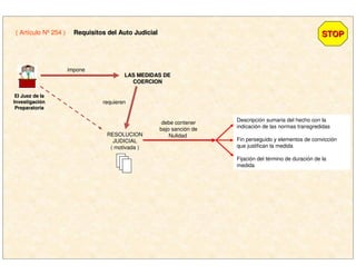 LAS MEDIDAS DELAS MEDIDAS DE
COERCIONCOERCION
impone
requieren
RESOLUCION
JUDICIAL
( motivada )
Descripción sumaria del hecho con la
indicación de las normas transgredidas
Fin perseguido y elementos de convicción
que justifican la medida
Fijación del término de duración de la
medida
El Juez de laEl Juez de la
InvestigaciInvestigacióónn
PreparatoriaPreparatoria
debe contener
bajo sanción de
Nulidad
( Artículo Nº 254 ) Requisitos del Auto JudicialRequisitos del Auto Judicial STOPSTOP
 