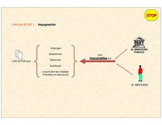 ( Artículo Nº 257 ) ImpugnaciImpugnacióónn
STOPSTOP
LOS AUTOS que
Son
ImpugnablesImpugnables por
Impongan
Desestimen
Reformen
Sustituyan
o acumulen las medidas
Previstas en este punto
El IMPUTADOEl IMPUTADO
EL MINISTERIOEL MINISTERIO
PUBLICOPUBLICO
 