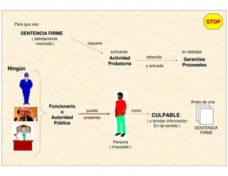 SENTENCIA FIRMESENTENCIA FIRME
( debidamente
motivada )
Para que sea
ActividadActividad
ProbatoriaProbatoria
requiere
suficiente
obtenida
y actuada
GarantGarantííasas
ProcesalesProcesales
en debidas
NingNingúúnn
FuncionarioFuncionario
oo
AutoridadAutoridad
PPúúblicablica
puede
presentar
Persona
( Imputado )
como
CULPABLECULPABLE
( o brindar información
En tal sentido )
SENTENCIA
FIRME
Antes de una
STOPSTOP
 