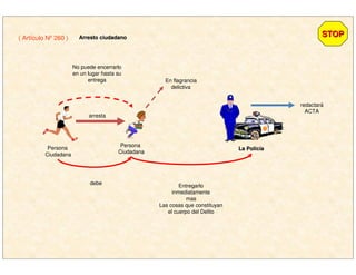 Persona
Ciudadana
En flagrancia
delictiva
arresta
Entregarlo
inmediatamente
mas
Las cosas que constituyan
el cuerpo del Delito
redactará
ACTA
No puede encerrarlo
en un lugar hasta su
entrega
STOPSTOPSTOPSTOP( Artículo Nº 260 ) Arresto ciudadanoArresto ciudadano
Persona
Ciudadana
La PolicLa Policííaa
debe
 