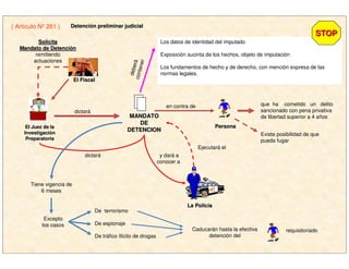 ( Artículo Nº 261 ) DetenciDetencióón preliminar judicialn preliminar judicial
El FiscalEl Fiscal
El Juez de laEl Juez de la
InvestigaciInvestigacióónn
PreparatoriaPreparatoria
dictará
MANDATOMANDATO
DEDE
DETENCIONDETENCION
en contra de
PersonaPersona
que ha cometido un delito
sancionado con pena privativa
de libertad superior a 4 años
Existe posibilidad de que
pueda fugar
SolicitaSolicita
Mandato de DetenciMandato de Detencióónn
remitiendo
actuaciones
y dará a
conocer a
Ejecutará el
Tiene vigencia de
6 meses
Excepto
los casos
La PolicLa Policííaa
dictará
De terrorismo
De espionaje
De tráfico Ilícito de drogas
Caducarán hasta la efectiva
detención del
requisitoriado
Los datos de identidad del imputado
Exposición sucinta de los hechos, objeto de imputación
Los fundamentos de hecho y de derecho, con mención expresa de las
normas legales.
deberácontener
STOPSTOP
 