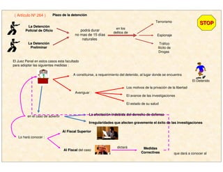 en los
delitos de
Terrorismo
La DetenciLa Detencióónn
Policial de OficioPolicial de Oficio podrá durar
no mas de 15 días
naturales
La DetenciLa Detencióónn
PreliminarPreliminar
( Artículo Nº 264 ) Plazo de la detenciPlazo de la detencióónn
STOPSTOP
Espionaje
Tráfico
Ilícito de
Drogas
El Juez Penal en estos casos esta facultado
para adoptar las siguientes medidas :
A constituirse, a requerimiento del detenido, al lugar donde se encuentra
Averiguar :
Al Fiscal SuperiorAl Fiscal Superior
El Detenido
La afectaciLa afectacióón indebida del derecho de defensan indebida del derecho de defensa
Irregularidades que afecten gravemente elIrregularidades que afecten gravemente el ééxito de las investigacionesxito de las investigaciones
Los motivos de la privación de la libertad
El avance de las investigaciones
El estado de su salud
que dará a conocer al
MedidasMedidas
CorrectivasCorrectivas
en el caso de advertir
dictará
Lo hará conocer :
Al FiscalAl Fiscal del caso
 