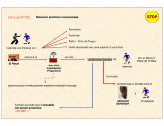 ( Artículo Nº 265) DetenciDetencióón preliminar incomunicadan preliminar incomunicada STOPSTOP
Detenida una Persona por :
Terrorismo
Espionaje
Tráfico Ilícito de Drogas
Delito sancionado con pena superior a los 6 años
solicitará al decrete
La IncomunicaciLa Incomunicacióónn del
detenido
por un plazo no
mayor de 10 días
se pronunciará inmediatamente mediante resolución motivada
No impide
conferencias en privado entre el
Y
El FiscalEl Fiscal
Juez de laJuez de la
InvestigaciInvestigacióónn
PreparatoriaPreparatoria
ABOGADOABOGADO
DEFENSORDEFENSOR
El detenidoEl detenido
También procede para el imputadoimputado
con prisicon prisióón preventivan preventiva
( Art. 280º )
 