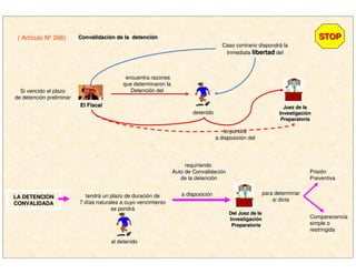 Si vencido el plazo
de detención preliminar
lo pondrá
a disposición del
requiriendo
Auto de Convalidación
de la detención
( Artículo Nº 266) ConvalidaciConvalidacióón de la detencin de la detencióónn STOPSTOP
encuentra razones
que determinaron la
Detención del
El FiscalEl Fiscal Juez de laJuez de la
InvestigaciInvestigacióónn
PreparatoriaPreparatoria
detenido
Caso contrario dispondrá la
Inmediata libertadlibertad del
LA DETENCIONLA DETENCION
CONVALIDADACONVALIDADA
tendrá un plazo de duración de
7 días naturales a cuyo vencimiento
se pondrá
Prisión
Preventiva
Comparecencia
simple o
restringida
para determinar
si dicta
a disposición
al detenido
Del Juez de laDel Juez de la
InvestigaciInvestigacióónn
PreparatoriaPreparatoria
 