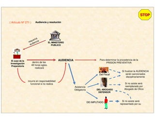 Para determinar la procedencia de la
PRISION PREVENTIVA
incurre en responsabilidad
funcional si no realiza
Asistencia
Obligatoria
Si frustran la AUDIENCIA
serán sancionados
disciplinariamente
Si no asiste será
reemplazado por
Abogado de Oficio
STOPSTOP
( Artículo Nº 271 ) Audiencia y resoluciAudiencia y resolucióónn
EL MINISTERIOEL MINISTERIO
PUBLICOPUBLICO
dentro de las
48 horas sgtes.
realizará
requerirá
audiencia
AUDIENCIAAUDIENCIAEl Juez de laEl Juez de la
InvestigaciInvestigacióónn
PreparatoriaPreparatoria
Del FiscalDel Fiscal
DEL ABOGADODEL ABOGADO
DEFENSORDEFENSOR
DEl IMPUTADODEl IMPUTADO Si no asiste será
representado por su
 