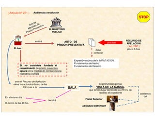 STOPSTOP
EL MINISTERIOEL MINISTERIO
PUBLICOPUBLICO
El JuezEl Juez
emitirá
Solicita
Mandato de
Prisión Preventiva
AUTO DEAUTO DE
PRISION PREVENTIVAPRISION PREVENTIVA
( Artículo Nº 271 ) Audiencia y resoluciAudiencia y resolucióónn
procede
debe
contener
RECURSO DERECURSO DE
APELACIONAPELACION
( Art. 278º )
plazo 3 días
Expresión sucinta de la IMPUTACION
Fundamentos de Hecho
Fundamentos de DerechoSi no considera fundado elSi no considera fundado el
requerimientorequerimiento de prisión preventiva
optaroptaráá por la medida de comparecencia
restrictiva o simple
ante el Recurso de Apelación
eleva los actuados dentro de las
24 horas a la SALASALA
En el mismo día
O dentro de las 48 hrs.
decidirá
asistencia
del
Se pronunciará previa
VISTA DE LA CAUSAVISTA DE LA CAUSA,,
que tendrá lugar dentro de las 72 hrs. de
recibido el expediente
Fiscal SuperiorFiscal Superior
ABOGADO DEFENSORABOGADO DEFENSOR
 