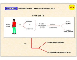 ARTICULO IIIARTICULO III INTERDICCION DE LA PERSECUCION MULTIPLE
Nadie
podrá
ser
procesado
sancionado
o
2 veces
Por un mismo
HECHO
siempre
que se trate
mismo
SUJETO
mismo
FUNDAMENTO
P R I N C I P I O
rige
En SANCIONES PENALESSANCIONES PENALES
En SANCIONES ADMINISTRATIVASSANCIONES ADMINISTRATIVAS
STOPSTOP
 