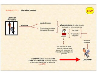 La PrisiLa Prisióónn
PreventivaPreventiva
NO durarNO duraráá
Mas de 9 meses
En procesos complejos
No mas de 18 meses
al vencimientoal vencimiento sin haber dictado
sentencia en primera instancia
El Juez
De Oficio
O a solicitud
de partes
decretará
inmediata
LIBERTADLIBERTAD
Sin perjuicio de dictar
después medidas para
asegurar la presencia del
imputado en las diligencias
judiciales
STOPSTOP( Artículo Nº 273 ) Libertad del ImputadoLibertad del Imputado
Será REVOCADAREVOCADA si el imputado NONO
CUMPLECUMPLE con ASISTIRASISTIR, sin motivo legítimo
a la primera citación que se le formule
( Art. 276º )
 