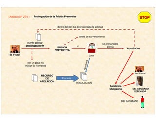 El FiscalEl Fiscal
( Artículo Nº 274 ) ProlongaciProlongacióón de la Prisin de la Prisióón Preventivan Preventiva
puede solicitasolicitar
prolongaciprolongacióónn dede al
PRISIONPRISION
PREVENTIVAPREVENTIVA
antes de su vencimiento
por un plazo no
mayor de 18 meses
se pronunciará
previa
AUDIENCIAAUDIENCIA
dentro del 3er día de presentada la solicitud
STOPSTOP
Juez
resolverá
RECURSORECURSO
DEDE
APELACIONAPELACION
RESOLUCION
AsistenciaAsistencia
ObligatoriaObligatoria
Del FiscalDel Fiscal
DEL ABOGADODEL ABOGADO
DEFENSORDEFENSOR
DEl IMPUTADODEl IMPUTADO
Procede
 
