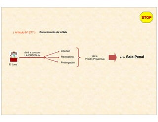 El Juez
( Artículo Nº 277 ) Conocimiento de la SalaConocimiento de la Sala
STOPSTOP
dará a conocer
LA ORDEN de
a laa la Sala PenalSala Penalde la
Prisión Preventiva
Libertad
Revocatoria
Prolongación
 