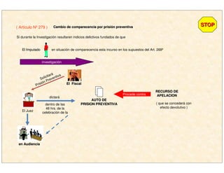 Si durante la Investigación resultaren indicios delictivos fundados de que
en situación de comparecencia esta incurso en los supuestos del Art. 268º
Solicitará
Prisión Preventiva
en Audienciaen Audiencia
dentro de las
48 hrs. de la
celebración de la
AUTO DEAUTO DE
PRISION PREVENTIVAPRISION PREVENTIVA
RECURSO DERECURSO DE
APELACIONAPELACION
( que se concederá con
efecto devolutivo )
( Artículo Nº 279 ) Cambio de comparecencia por prisiCambio de comparecencia por prisióón preventivan preventiva STOPSTOP
El ImputadoEl Imputado
investigación
El Juez
dictará
El FiscalEl Fiscal
Procede contra
 