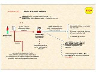 ( Artículo Nº 283 ) CesaciCesacióón de la prisin de la prisióón preventivan preventiva STOPSTOP
El ImputadoEl Imputado
Al Juez de laAl Juez de la
InvestigaciInvestigacióónn
PreparatoriaPreparatoria
puede solicitar
las veces que sea
necesario
CesaciCesacióónn de la PRISION PREVENTIVA y su
SustituciSustitucióónn por una MEDIDA DE COMPARECENCIA
procederá
cuando
decidirá siguiendo el
tramite previsto en el
Art. 274º
nuevos elementos de convicción
demuestren que no concurren los motivos
que determinaron su imposición y resulte necesaria
sustituirla por una medida de comparecencia
para la determinación
de la medida sustitutiva
tendrá en cuenta
Las características personales
del imputado
El tiempo transcurrido desde la
privación de la libertad
Y el estado de la causa
Impondrá las correspondientes
REGLAS DE CONDUCTAREGLAS DE CONDUCTA para
garantizar la presencia del
Imputado
Si son infringidas se REVOCA LAREVOCA LA
CESACIONCESACION de la Prisión Preventiva
( Art. 285º )
 