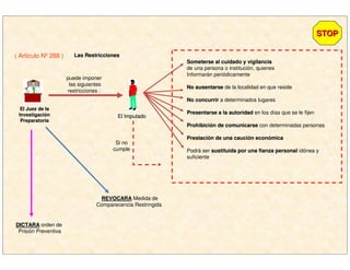 puede imponer
las siguientes
restricciones :
Someterse al cuidado y vigilanciaSometerse al cuidado y vigilancia
de una persona o institución, quienes
Informarán periódicamente
No ausentarseNo ausentarse de la localidad en que reside
No concurrirNo concurrir a determinados lugares
Presentarse a la autoridadPresentarse a la autoridad en los días que se le fijen
ProhibiciProhibicióón de comunicarsen de comunicarse con determinadas personas
PrestaciPrestacióón de una caucin de una caucióón econn econóómicamica
Podrá ser sustituida por una fianza personalsustituida por una fianza personal idónea y
suficiente
REVOCARAREVOCARA Medida de
Comparecencia Restringida
Si no
cumple
DICTARADICTARA orden de
Prisión Preventiva
STOPSTOP
( Artículo Nº 288 ) Las RestriccionesLas Restricciones
El Juez de laEl Juez de la
InvestigaciInvestigacióónn
PreparatoriaPreparatoria
El ImputadoEl Imputado
 