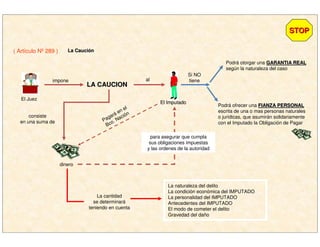 STOPSTOP
( Artículo Nº 289 ) La CauciLa Caucióónn
El Juez
impone
LA CAUCIONLA CAUCION
al
consiste
en una suma de
dinero
La cantidad
se determinará
teniendo en cuenta
para asegurar que cumpla
sus obligaciones impuestas
y las ordenes de la autoridad
La naturaleza del delito
La condición económica del IMPUTADO
La personalidad del IMPUTADO
Antecedentes del IMPUTADO
El modo de cometer el delito
Gravedad del daño
Pagará en el
Bco. Nación
Si NO
tiene
Podrá otorgar una GARANTIA REALGARANTIA REAL
según la naturaleza del caso
El ImputadoEl Imputado
Podrá ofrecer una FIANZA PERSONALFIANZA PERSONAL
escrita de una o mas personas naturales
o jurídicas, que asumirán solidariamente
con el Imputado la Obligación de Pagar
 