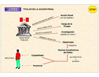 ARTICULO IVARTICULO IV TITULAR DE LA ACCION PENAL
MINISTERIO
PUBLICO
AcciAccióón Penaln Penal
( en los delitos )
Carga de laCarga de la
PruebaPrueba
InvestigaciInvestigacióónn
( desde su inicio )
ObjetividadObjetividad
es titular del ejercicio público
tiene el deber de la
asume la conducción
obligado a actuar con
Hechos ConstitutivosHechos Constitutivos
del Delitodel Delito
indagando
que determinen
y
acrediten
CulpabilidadCulpabilidad
InocenciaInocencia
IMPUTADO
STOPSTOP
 