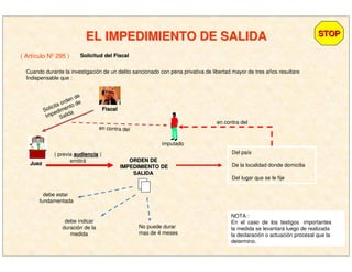 EL IMPEDIMIENTO DE SALIDAEL IMPEDIMIENTO DE SALIDA STOPSTOP
( Artículo Nº 295 ) Solicitud del FiscalSolicitud del Fiscal
Cuando durante la investigación de un delito sancionado con pena privativa de libertad mayor de tres años resultare
Indispensable que :
JuezJuez
en contra del
en contra del
Del país
De la localidad donde domicilia
Del lugar que se le fije
imputado
debe indicar
duración de la
medida
No puede durar
mas de 4 meses
debe estar
fundamentada
NOTA :
En el caso de los testigos importantes
la medida se levantará luego de realizada
la declaración o actuación procesal que la
determino.
Solicita orden de
Impedimento de
Salida
ORDEN DEORDEN DE
IMPEDIMIENTO DEIMPEDIMIENTO DE
SALIDASALIDA
( previa audienciaaudiencia )
emitirá
FiscalFiscal
 