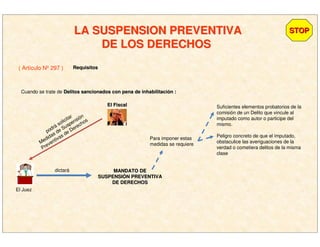 LA SUSPENSION PREVENTIVALA SUSPENSION PREVENTIVA
DE LOS DERECHOSDE LOS DERECHOS
STOPSTOP
( Artículo Nº 297 ) RequisitosRequisitos
podrá solicitar
Medidas de Suspensión
Preventivas de Derechos
MANDATO DEMANDATO DE
SUSPENSISUSPENSIÓÓN PREVENTIVAN PREVENTIVA
DE DERECHOSDE DERECHOS
El Juez
dictará
El FiscalEl Fiscal
Cuando se trate de Delitos sancionados con pena de inhabilitaciDelitos sancionados con pena de inhabilitacióón :n :
Para imponer estas
medidas se requiere
Suficientes elementos probatorios de la
comisión de un Delito que vincule al
imputado como autor o participe del
mismo.
Peligro concreto de que el imputado,
obstaculice las averiguaciones de la
verdad o cometiera delitos de la misma
clase
 