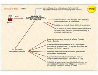 Suspensión temporal del ejercicio de la Patria Potestad,
Tutela o Curatela.
Suspensión temporal en el ejercicio de un cargo empleo
o comisión de carácter público ( no procede para cargos que
provengan de elección popular )
Prohibición temporal de ejercer actividades profesionales,
comerciales o empresariales
Suspensión temporal de la autorización para conducir
cualquier tipo de vehiculo o para portar armas de fuego
Prohibición de aproximarse al ofendido o su familia y, en su
caso la obligación de abandonar el hogar que compartiere
con aquel o la suspensión temporal de visitas.
las que pueden
imponerse son las sgtes. :
Las medidas no durarán mas de la mitad del tiempo
previsto para la pena de inhabilitación.
Los plazos se contarán desde el inicio de su ejecución
No se tomarán en cuenta el tiempo transcurrido en que
la causa sufriere dilaciones maliciosas imputables al
procesado o a su defensa
MANDATO DEMANDATO DE
SUSPENSISUSPENSIÓÓN PREVENTIVAN PREVENTIVA
DE DERECHOSDE DERECHOS
El Juez
dictará
( Artículo Nº 298 ) ClasesClases
STOPSTOP
Las medidas perderán eficacia cuando ha transcurrido
el plazo sin haberse dictado sentencia de primera instancia
 