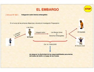 EL EMBARGOEL EMBARGO STOPSTOP
( Artículo Nº 302 ) IndagaciIndagacióón sobre bienes embargablesn sobre bienes embargables
a Solicitud
de parte
En el curso de las primeras diligencias y durante la Investigación Preparatoria :
o de Oficio
Indagará sobre Los Bienes Libres
O
Derechos Embargables
Al Tercero Civil
Con la FINALIDAD
de asegurar la efectividad de las responsabilidades pecuniariasde asegurar la efectividad de las responsabilidades pecuniarias
derivadas del delito o el pago de las Costasderivadas del delito o el pago de las Costas
Al ImputadoAl Imputado
El FiscalEl Fiscal
 