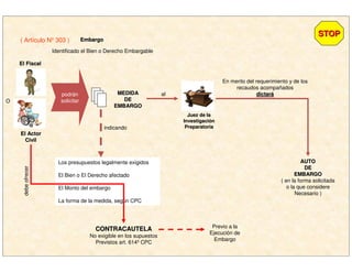 STOPSTOP
( Artículo Nº 303 ) EmbargoEmbargo
Identificado el Bien o Derecho Embargable
O
MEDIDAMEDIDA
DEDE
EMBARGOEMBARGO
al
En merito del requerimiento y de los
recaudos acompañados
dictardictaráá
AUTOAUTO
DEDE
EMBARGOEMBARGO
( en la forma solicitada
o la que considere
Necesario )
indicando
Los presupuestos legalmente exigidos
El Bien o El Derecho afectado
El Monto del embargo
La forma de la medida, según CPC
debeofrecer
CONTRACAUTELACONTRACAUTELA
No exigible en los supuestos
Previstos art. 614º CPC
Previo a la
Ejecución de
Embargo
El ActorEl Actor
CivilCivil
El FiscalEl Fiscal
podrán
solicitar
Juez de laJuez de la
InvestigaciInvestigacióónn
PreparatoriaPreparatoria
 