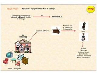 Cualquier pedido destinado
a Impedir o DilatarImpedir o Dilatar la Medida
de Embargo
es
INADMISIBLEINADMISIBLE
DEDE
EMBARGOEMBARGO
STOPSTOP( Artículo Nº 304 ) EjecuciEjecucióón e Impugnacin e Impugnacióón del Auto de Embargon del Auto de Embargo
Ejecutada la Medida
Bienes Embargados
Notificará con
el mandato de
Embargo a las
pueden
APELARAPELAR
dentro del 3er día
de notificadas
( el recurso procede sin
efecto suspensivo )
Partes
 