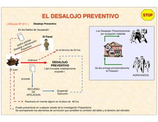 EL DESALOJO PREVENTIVOEL DESALOJO PREVENTIVO STOPSTOP
( Artículo Nº 311 ) Desalojo PreventivoDesalojo Preventivo
En los Delitos de UsurpaciEn los Delitos de Usurpacióónn
en el término de 24 hrs.
Los Desalojan Preventivamente
por ocupación indebida
Se les entrega provisionalmente
la Posesión
AGRAVIADOS
RECURSO
DE
APELACION
procede
Suspende
Ejecución
podrá solicitar
Desalojo y Ministración
Preventivo
DESALOJODESALOJO
PREVENTIVOPREVENTIVO
( del Inmueble indebidamente
ocupado )
El Juez
ordenará
El FiscalEl Fiscal
Puede presentarse en cualquier estado de la investigación Preparatoria
Se acompañarán los elementos de convicción que acrediten la comisión del delito y el derecho del ofendido
Resolverá sin tramite alguno en el plazo de 48 hrs.
 