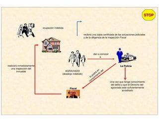 ocupación indebida
AGRAVIADO
(desalojo indebido)
dan a conocer
a
Una vez que tenga conocimiento
del delito y que el Derecho del
agraviado este suficientemente
acreditado
lo
podrá
en
conocim
iento
del
realizará inmediatamente
una inspección del
inmueble
La PolicLa Policííaa
FiscalFiscal
recibirá una copia certificada de las actuaciones policiales
y de la diligencia de la inspección Fiscal
STOPSTOP
 