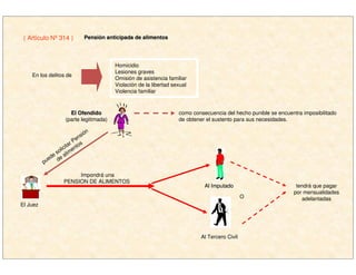 En los delitos de
Homicidio
Lesiones graves
Omisión de asistencia familiar
Violación de la libertad sexual
Violencia familiar
El OfendidoEl Ofendido
(parte legitimada)
como consecuencia del hecho punible se encuentra imposibilitado
de obtener el sustento para sus necesidades.
( Artículo Nº 314 ) PensiPensióón anticipada de alimentosn anticipada de alimentos
El Juez
puede solicitar Pensión
de alimentos
Impondrá una
PENSION DE ALIMENTOS
O
tendrá que pagar
por mensualidades
adelantadas
Al Tercero Civil
Al ImputadoAl Imputado
 