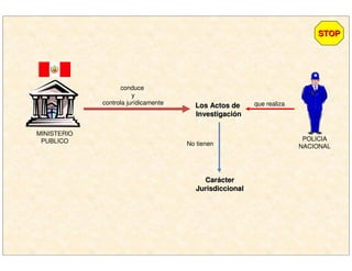 MINISTERIO
PUBLICO
conduce
y
controla jurídicamente
Los Actos deLos Actos de
InvestigaciInvestigacióónn
que realiza
POLICIA
NACIONAL
CarCarááctercter
JurisdiccionalJurisdiccional
No tienen
STOPSTOP
 