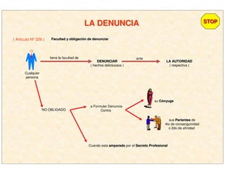 LA DENUNCIALA DENUNCIA STOPSTOP
( Artículo Nº 326 ) Facultad y obligaciFacultad y obligacióón de denunciarn de denunciar
Cualquier
persona
tiene la facultad de
DENUNCIARDENUNCIAR
( hechos delictuosos )
ante
LA AUTORIDADLA AUTORIDAD
( respectiva )
NO OBLIGADO
a Formular Denuncia
Contra
Cuando esta amparadoamparado por el Secreto ProfesionalSecreto Profesional
su CCóónyugenyuge
sus ParientesParientes de
4to de consanguinidad
o 2do de afinidad
 