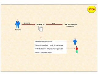 Persona
presenta
DENUNCIADENUNCIA
ante
LA AUTORIDADLA AUTORIDAD
( respectiva )
STOPSTOP
Identidad del denunciante
Narración detallada y veraz de los hechos
Individualización del presunto responsable
Firma e impresión digital
 