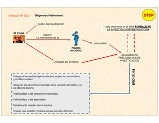 El FiscalEl Fiscal
puede, bajo su dirección
requerir
La Intervención de la
O realizar por si mismo
para realizar
DELIGENCIAS
PRELIMINARES DE
INVESTIGACION
Indagar si han tenido lugar los hechos, objeto de conocimiento
y su dilectuosidad
Asegurar los elementos materiales de la comisión del delito y no
se altere la escena
Individualizar a las personas involucradas
Individualizar a los agraviados
Establecer la realidad de los hechos
Impedir que el delito produzca consecuencias ulteriores
para determinar si se debe FORMALIZARFORMALIZAR
LA INVESTIGACION PREPARATORIALA INVESTIGACION PREPARATORIA
POLICIAPOLICIA
NACIONALNACIONAL
FinalidadFinalidad
STOPSTOP( Artículo Nº 330 ) Diligencias PreliminaresDiligencias Preliminares
 