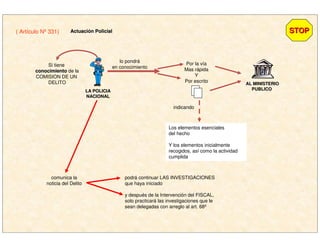 STOPSTOP( Artículo Nº 331) ActuaciActuacióón Policialn Policial
LA POLICIALA POLICIA
NACIONALNACIONAL
Si tiene
conocimientoconocimiento de la
COMISION DE UN
DELITO
lo pondrá
en conocimiento
indicando
Por la vía
Mas rápida
Y
Por escrito
Los elementos esenciales
del hecho
Y los elementos inicialmente
recogidos, así como la actividad
cumplida
comunica la
noticia del Delito
podrá continuar LAS INVESTIGACIONES
que haya iniciado
y después de la Intervención del FISCAL,
solo practicará las investigaciones que le
sean delegadas con arreglo al art. 68º
AL MINISTERIOAL MINISTERIO
PUBLICOPUBLICO
 