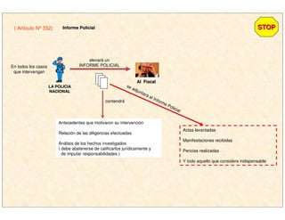 En todos los casos
que intervengan
elevará un
INFORME POLICIAL
contendrá
Antecedentes que motivaron su intervención
Relación de las diligencias efectuadas
Análisis de los hechos investigados
( debe abstenerse de calificarlos jurídicamente y
de imputar responsabilidades )
Actas levantadas
Manifestaciones recibidas
Pericias realizadas
Y todo aquello que considere indispensable
se adjuntará al Informe Policial
STOPSTOP( Artículo Nº 332) Informe PolicialInforme Policial
LA POLICIALA POLICIA
NACIONALNACIONAL
Al FiscalAl Fiscal
 