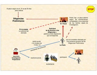 El plazo según el art. 3º es de 20 días
para realizar
La ParteLa Parte
SolicitarSolicitaráá
se de tse de téérmino a lasrmino a las
diligenciasdiligencias y
pedirá se dicte disposición
que corresponda
DiligenciasDiligencias
PreliminaresPreliminares
Podrá fijar un plazo distinto
según las características,
complejidad y circunstancias
de los hechos objeto de
Investigación.
que se considere afectado por
una excesiva duración de las
Diligencias Preliminares
Si no aceptaSi no acepta
La solicitud del
afectado
podrá acudir
( en el plazo de
5 días ) al
resolverá previa
El FiscalEl Fiscal
Juez de laJuez de la
InvestigaciInvestigacióónn
PreparatoriaPreparatoria
solicitando se pronuncie
participará
AUDIENCIA
STOPSTOP
 