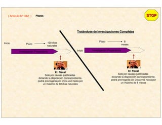 STOPSTOP( Artículo Nº 342 ) PlazosPlazos
Inicio Plazo
120 días
naturales
TratTratáándose de Investigaciones Complejasndose de Investigaciones Complejas
Investigación Preparatoria
El FiscalEl Fiscal
Solo por causas justificadas
dictando la disposición correspondiente,
podrá prorrogarla por única vez hasta por
un máximo de 60 días naturales
Inicio
Plazo 8
meses
Investigación Preparatoria
El FiscalEl Fiscal
Solo por causas justificadas
dictando la disposición correspondiente,
podrá prorrogarla por única vez hasta por
un máximo de 8 meses
 