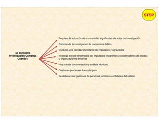 se considerase considera
InvestigaciInvestigacióón Complejan Compleja
Cuando :Cuando :
Requiera la actuación de una cantidad significativa de actos de investigación
Comprenda la investigación de numerosos delitos
Involucra una cantidad importante de imputados y agraviados
Investiga delitos perpetrados por imputados integrantes o colaboradores de bandas
u organizaciones delictivas
Hay nutrida documentación y análisis técnicos
Gestiones procesales fuera del país
Se deba revisar gestiones de personas jurídicas o entidades del estado
STOPSTOP
 
