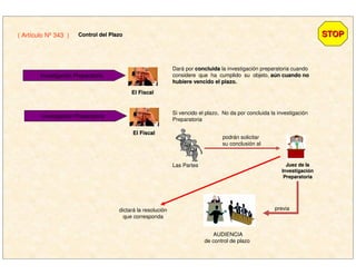 Dará por concluidaconcluida la investigación preparatoria cuando
considere que ha cumplido su objeto, aaúún cuando non cuando no
hubiere vencido el plazo.hubiere vencido el plazo.
El FiscalEl Fiscal
Si vencido el plazo, No da por concluida la investigación
Preparatoria
STOPSTOP( Artículo Nº 343 ) Control del PlazoControl del Plazo
Investigación Preparatoria
El FiscalEl Fiscal
Investigación Preparatoria
podrán solicitar
su conclusión al
Las Partes Juez de laJuez de la
InvestigaciInvestigacióónn
PreparatoriaPreparatoria
AUDIENCIA
de control de plazo
dictará la resolución
que corresponda
previa
 