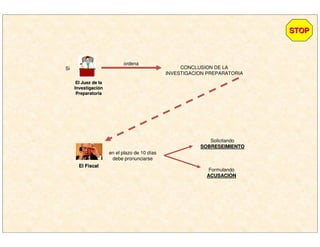 El Juez de laEl Juez de la
InvestigaciInvestigacióónn
PreparatoriaPreparatoria
Si
ordena
CONCLUSION DE LA
INVESTIGACION PREPARATORIA
en el plazo de 10 días
debe pronunciarse
Solicitando
SOBRESEIMIENTOSOBRESEIMIENTO
Formulando
ACUSACIONACUSACION
STOPSTOP
El FiscalEl Fiscal
 