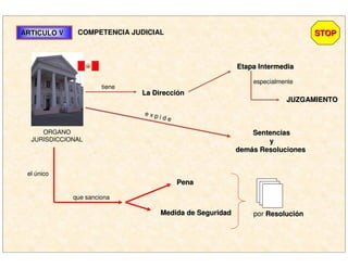 ARTICULO VARTICULO V COMPETENCIA JUDICIAL
ORGANO
JURISDICCIONAL
tiene
La DirecciLa Direccióónn
Etapa IntermediaEtapa Intermedia
SentenciasSentencias
yy
demdemáás Resolucioness Resoluciones
especialmente
JUZGAMIENTOJUZGAMIENTO
e x p i d e
el único
que sanciona
PenaPena
Medida de SeguridadMedida de Seguridad por ResoluciResolucióónn
STOPSTOP
 