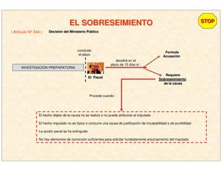 EL SOBRESEIMIENTOEL SOBRESEIMIENTO STOPSTOP
( Artículo Nº 344 ) DecisiDecisióón del Ministerio Pn del Ministerio Púúblicoblico
INVESTIGACION PREPARATORIA
El FiscalEl Fiscal
concluido
el plazo
decidirá en el
plazo de 15 días si :
FormulaFormula
AcusaciAcusacióónn
RequiereRequiere
SobreseimientoSobreseimiento
de la causade la causa
Procede cuando :
El hecho objeto de la causa no se realizó o no puede atribuirse al imputado
El hecho imputado no es típico o concurre una causa de justificación de inculpabilidad o de punibilidad
La acción penal se ha extinguido
No hay elementos de convicción suficientes para solicitar fundadamente enjuiciamiento del imputado
 