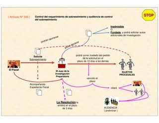 STOPSTOP( Artículo Nº 345 ) Control del requerimiento de sobreseimiento y audiencia de contrControl del requerimiento de sobreseimiento y audiencia de controlol
del sobreseimientodel sobreseimiento
El FiscalEl Fiscal
El Juez de laEl Juez de la
InvestigaciInvestigacióónn
PreparatoriaPreparatoria
SolicitaSolicita
Sobreseimiento
Acompañando
Expediente Fiscal
podrá correr traslado del pedido
de la solicitud en el
plazo de 10 días a los demás
SUJETOSSUJETOS
PROCESALESPROCESALES
podrán oponerse
InadmisibleInadmisible
O
FundadaFundada, y podrá solicitar autos
adicionales de Investigación
podrá declarar
vencido el
plazo
citará
La ResoluciLa Resolucióónn la
emitirá en el plazo
de 3 días AUDIENCIA
( preliminar )
 