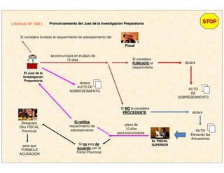 STOPSTOP( Artículo Nº 346 ) Pronunciamiento del Juez de la InvestigaciPronunciamiento del Juez de la Investigacióón Preparatorian Preparatoria
El Juez de laEl Juez de la
InvestigaciInvestigacióónn
PreparatoriaPreparatoria
Si considera fundado el requerimiento de sobreseimiento del
se pronunciará en el plazo de
15 días Si considera
FUNDADOFUNDADO el
requerimiento
dictará
AUTO
DE
SOBRESEIMIENTO
Si NONO lo considera
PROCEDENTEPROCEDENTE
AUTO
Elevando las
Actuaciones
plazo de
10 días
para pronunciarse
Si ratificaSi ratifica
requerimiento de
sobreseimiento
dictará
AUTO DE
SOBRESEIMIENTO
para que
FORMULE
ACUSACION
FiscalFiscal
dictará
AL FISCALAL FISCAL
SUPERIORSUPERIOR
Designará
Otro FISCAL
Provincial
Si nono esta dede
AcuerdoAcuerdo con el
Fiscal Provincial
 