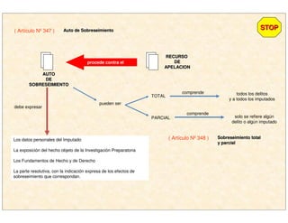 AUTOAUTO
DEDE
SOBRESEIMIENTOSOBRESEIMIENTO
STOPSTOP
procede contra el
debe expresar
Los datos personales del Imputado
La exposición del hecho objeto de la Investigación Preparatoria
Los Fundamentos de Hecho y de Derecho
La parte resolutiva, con la indicación expresa de los efectos de
sobreseimiento que correspondan.
pueden ser
TOTAL
comprende todos los delitos
y a todos los imputados
RECURSORECURSO
DEDE
APELACIONAPELACION
PARCIAL
comprende
solo se refiere algún
delito o algún imputado
( Artículo Nº 347 ) Auto de SobreseimientoAuto de Sobreseimiento
( Artículo Nº 348 ) Sobreseimiento totalSobreseimiento total
y parcialy parcial
 