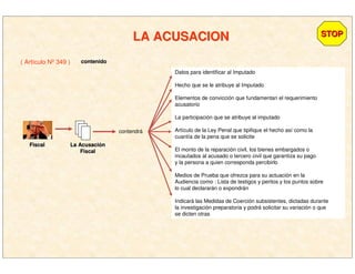 LA ACUSACIONLA ACUSACION STOPSTOP
( Artículo Nº 349 ) contenidocontenido
FiscalFiscal La AcusaciLa Acusacióónn
FiscalFiscal
contendrá
Datos para identificar al Imputado
Hecho que se le atribuye al Imputado
Elementos de convicción que fundamentan el requerimiento
acusatorio
La participación que se atribuye al imputado
Artículo de la Ley Penal que tipifique el hecho así como la
cuantía de la pena que se solicite
El monto de la reparación civil, los bienes embargados o
incautados al acusado o tercero civil que garantiza su pago
y la persona a quien corresponda percibirlo
Medios de Prueba que ofrezca para su actuación en la
Audiencia como : Lista de testigos y peritos y los puntos sobre
lo cual declararán o expondrán
Indicará las Medidas de Coerción subsistentes, dictadas durante
la investigación preparatoria y podrá solicitar su variación o que
se dicten otras
 